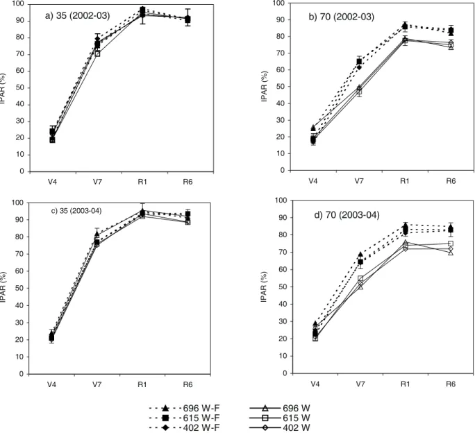 Figure 1 - Percent of photosynthetically active radiation interception (IPAR) by weed-free (W-F) and weedy (W) corn hybrids at the four-leaf (V 4 ), seven-leaf (V 7 ), flowering (R 1 ) and physiological maturity (R 6 ) stages of corn planted in narrow (35)