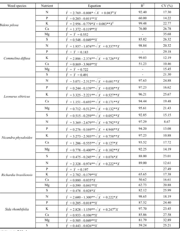 Table 3 - Macronutrient concentration (%) in coffee root system dry matter related to weed species density (plants per pot)