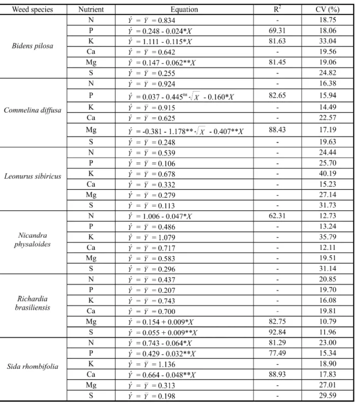 Table 4 - Macronutrient concentration (%) in weed root system dry matter related to weed species density (plants per pot)