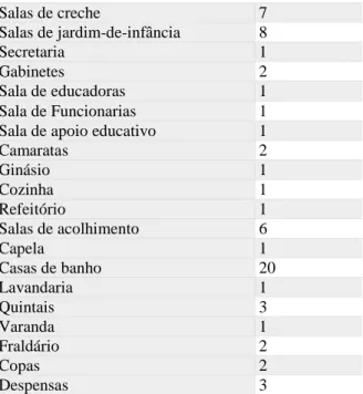 Tabela 2- Instalações da instituição. 