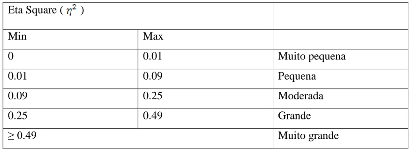 Tabela 2. Classificação da dimensão do efeito (Hopkins, Hopkins &amp; glass, 1996; Hopkins, 2002) 