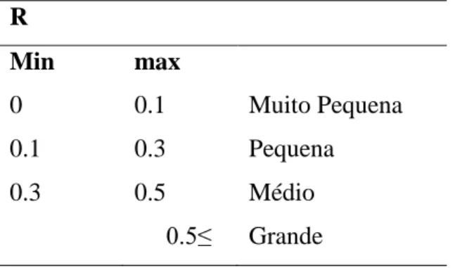 Tabela 3. Classificação da dimensão do efeito, para teste não paramétricos (Pallant, 2011) 