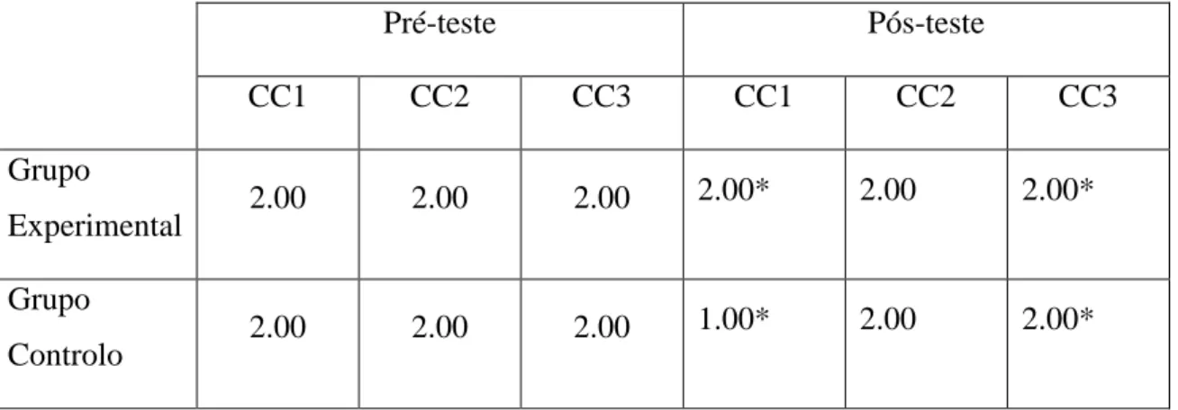 Tabela 4.  Mediana da variável CC, entre cada grupo, no pré-teste e pós-teste. 