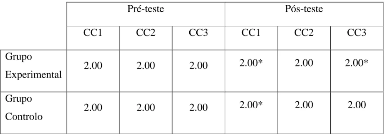 Tabela 5. Mediana da variável CC, em cada grupo entre o pré-teste e pós-teste. 