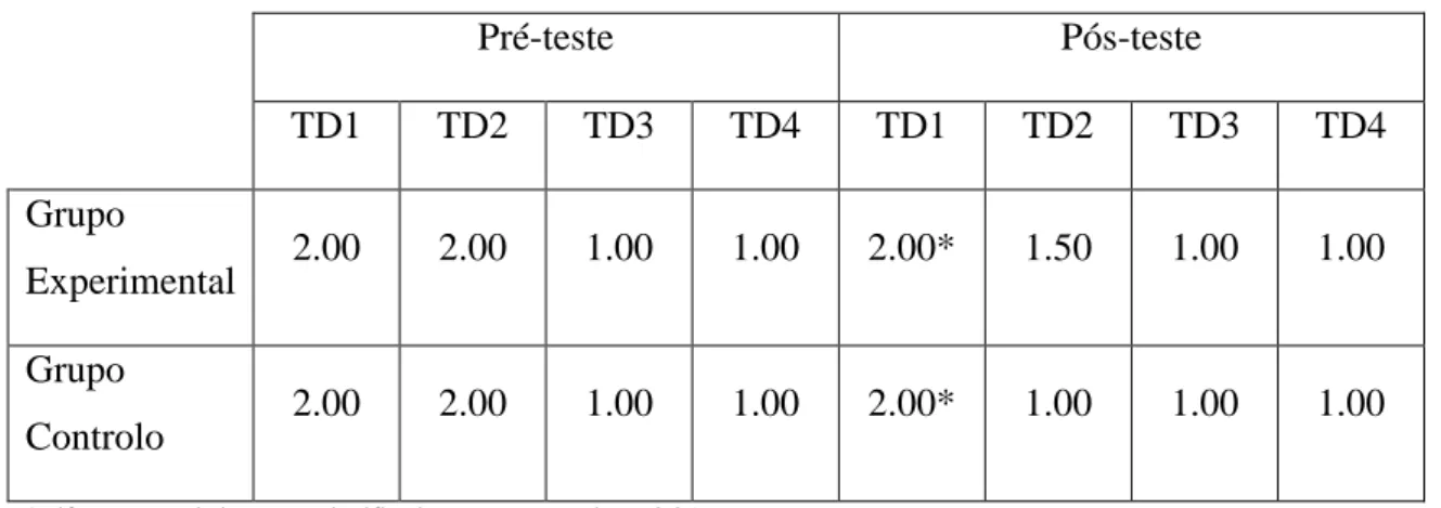 Tabela 6. Mediana da variável TD, entre cada grupo, no pré-teste e pós-teste. 
