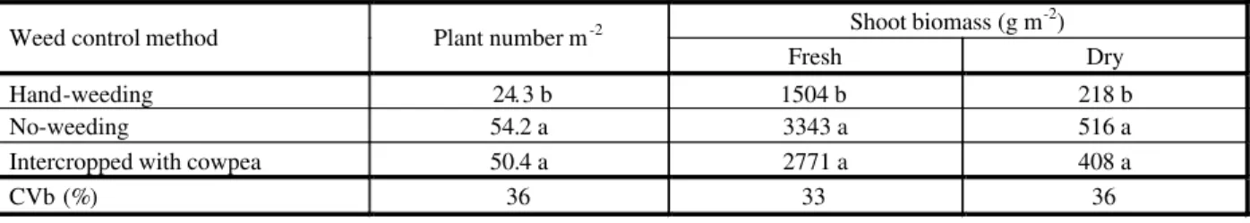 Table 1 – Characteristics of weed plants collected in the maize cultivated plots submitted to no-weeding and intercropped with cowpea 1/