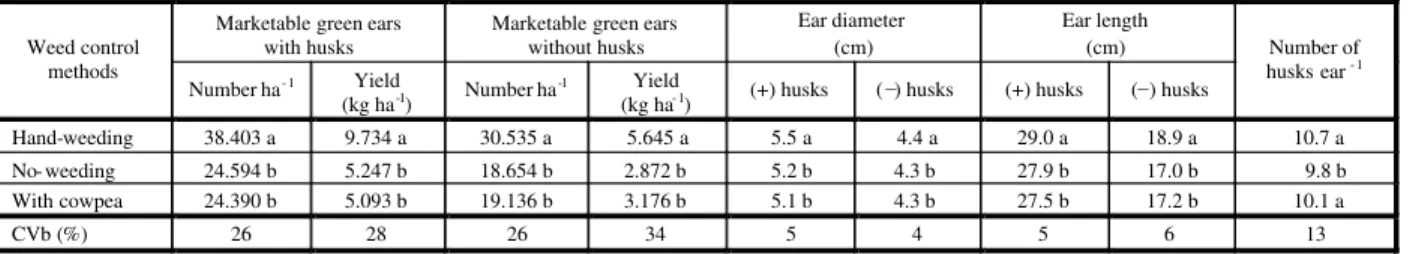 Table 5 – Green ear yield, length and diameter of four maize cultivars from field subplots under different weed control methods (means over maize cultivars) 1/