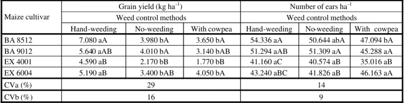 Table 8 - Grain and ear yielding of four maize cultivars from field plots under different weed control methods (means over weed control methods) 1/