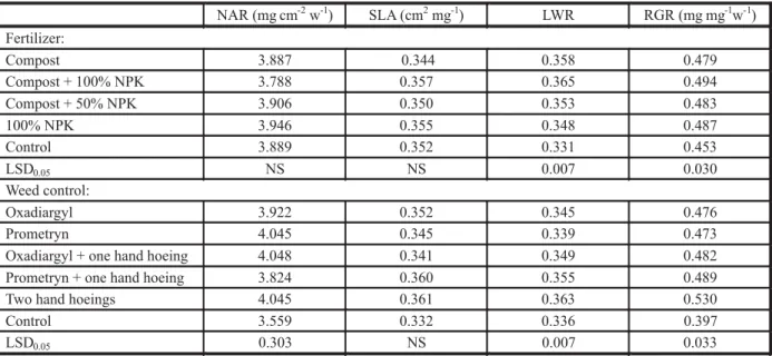 Table 3 data indicate that plant height (cm) at harvest, number of pods per plant, plant pod weight (g) and number of seeds per plant were significantly increased compared to the non-weeded treatments, as a result of controlling weeds by different treatmen