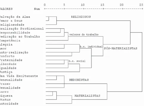 Figura 1. Dendrograma representando a estrutura dos sistemas de valores.