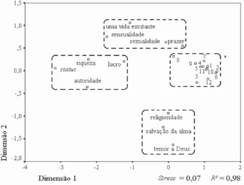 Figura 2. Representação gráfica dos resultados da multidimensional scaling aplicada aos valores.