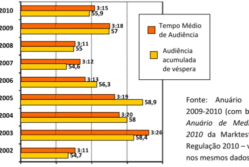 Gráfico 1 - Tempo médio de Audiência (h:mm) e Audiência acumulada de véspera (%), em  2010 