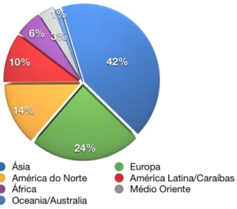 Figura 1 – Utilizadores de Internet no Mundo, distribuidos por Regiões em 2010