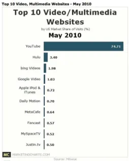 Figura 3 – Lista dos Websites de vídeo/multimédia mais vistos nos E.U.A. Em 2010.