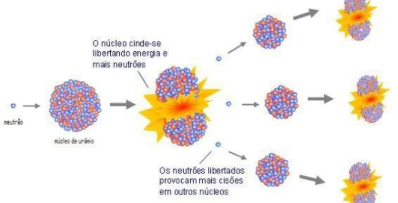 FIGURA 1.2 – Reação de cisão nuclear em cadeia (http://www.meggapress.com/2012/07/energia-nuclear.html) 