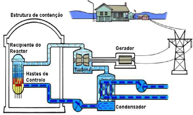FIGURA 1.5 - Esquema de uma central nuclear convencional (oecd.org) 