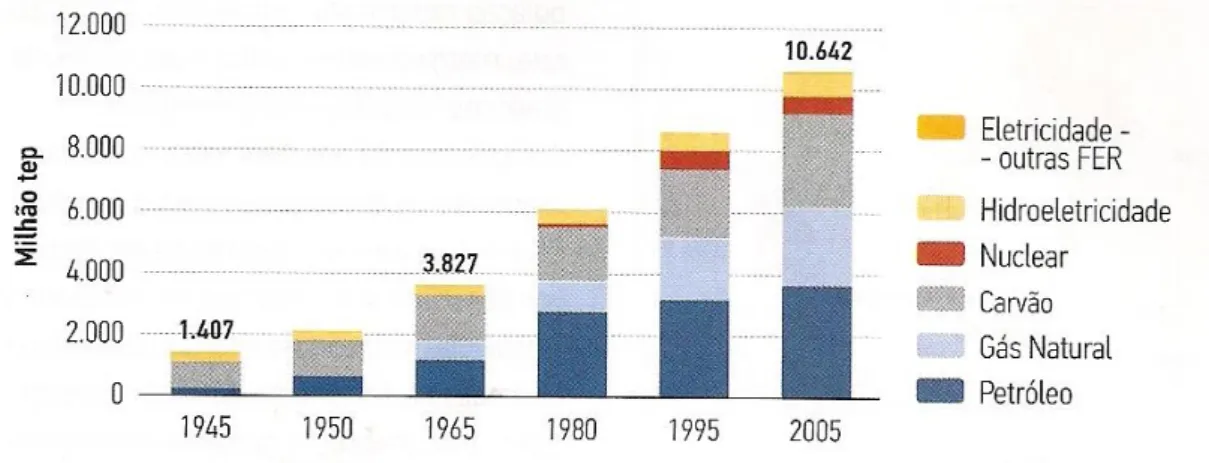 FIGURA 2.1 - Crescimento do consumo mundial de energia  (tep=tonelada equivalente de petróleo; FER= Fontes  de Energias Renováveis) (OECD, 2012) 