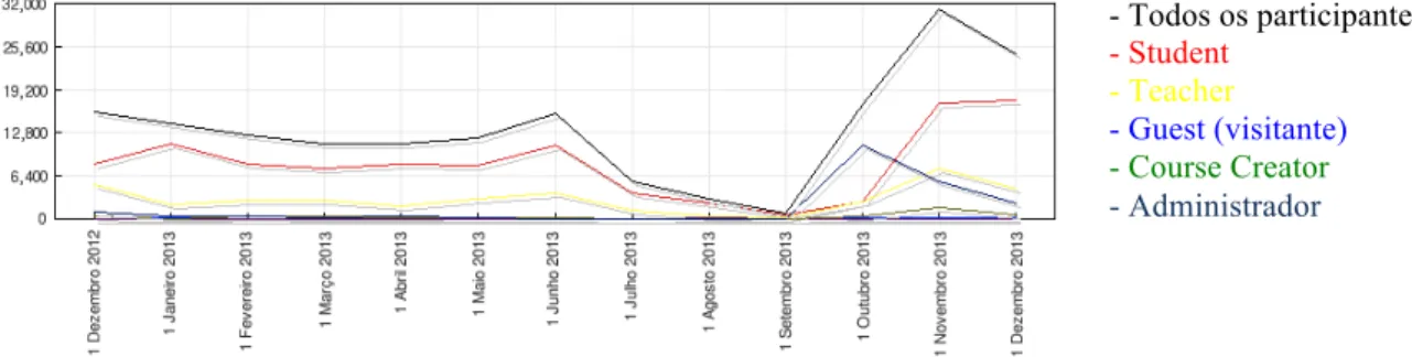 Figura 2 – Gráfico da atividade  da plataforma Moodle do Agrupamento de Escolas a  Sudoeste de Odivelas de 1 dezembro de 2012 a 1 dezembro de 2013 