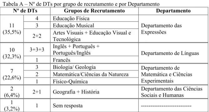 Tabela A – Nº de DTs por grupo de recrutamento e por Departamento 