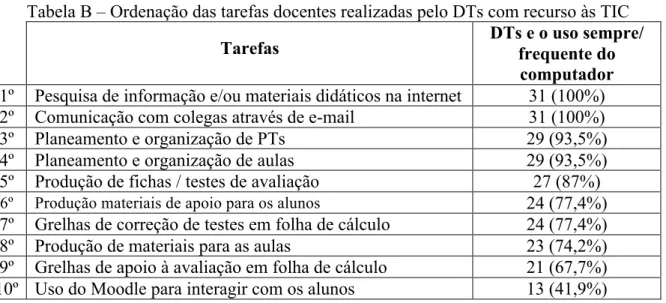 Tabela B – Ordenação das tarefas docentes realizadas pelo DTs com recurso às TIC 