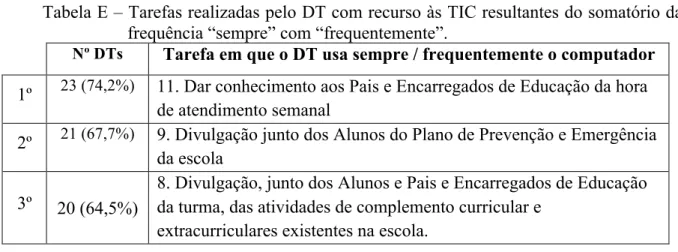 Tabela E – Tarefas realizadas pelo DT com recurso às TIC resultantes do somatório das  frequência “sempre” com “frequentemente”