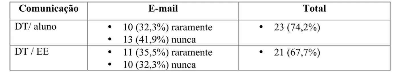 Tabela G – Uso do Moodle pelo DT na comunicação com o CT e com os alunos 