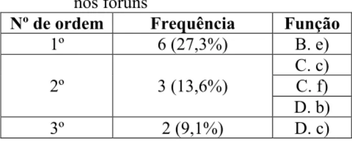 Tabela J – Ordenação das funções de DT tratadas        nos fóruns 