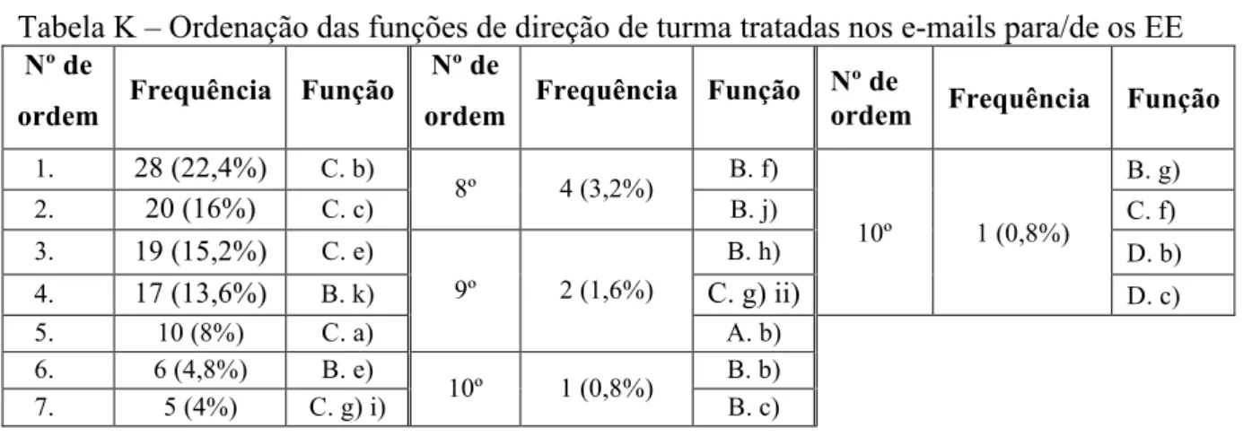 Tabela K – Ordenação das funções de direção de turma tratadas nos e-mails para/de os EE  Nº de 