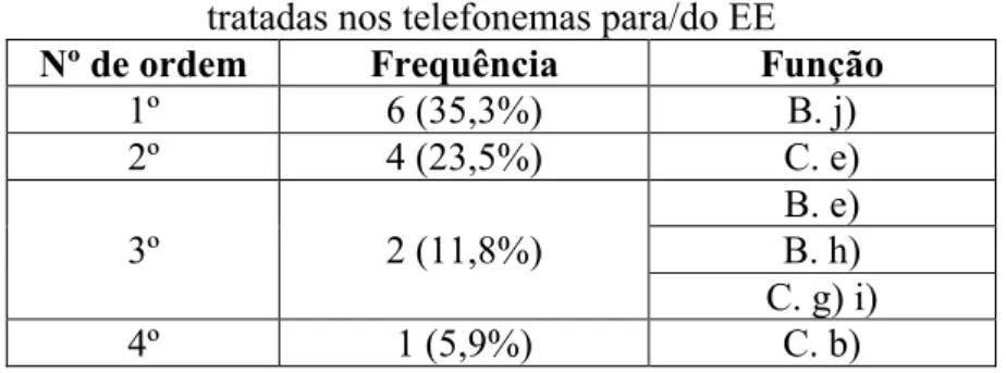 Tabela L – Ordenação das funções de direção de turma             tratadas nos telefonemas para/do EE  Nº de ordem  Frequência  Função 