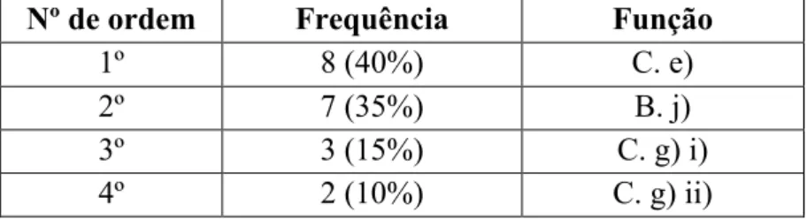 Tabela M – Ordenação das funções de direção de turma  tratadas nas cartas para os EE 