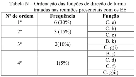 Tabela N – Ordenação das funções de direção de turma  tratadas nas reuniões presenciais com os EE  Nº de ordem  Frequência  Função 