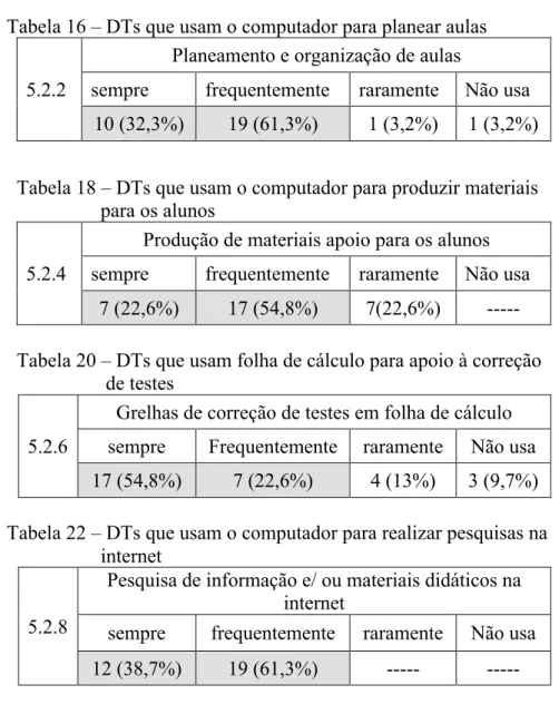 Tabela 15 – DTs que usam o computador para elaboração de PTs   Tabela 16 – DTs que usam o computador para planear aulas  5.2.1 