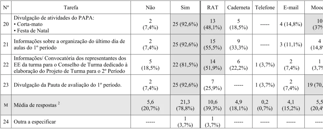 Tabela 52 – Relação de justificações para o não conhecimento, pelos alunos, das tarefas/atividades propostas   3.1  Não tomei conhecimento 