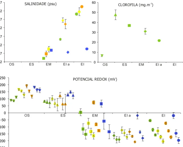 Fig. 4 (cont.) – Valores médios e respectivos erros padrão para os vários parâmetros ambientais nos cinco  estratos em diferentes períodos de amostragem