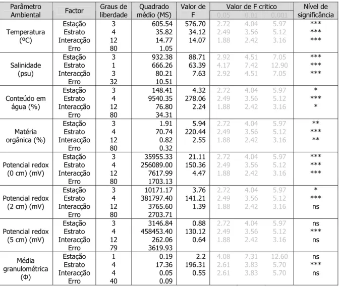 Tabela III – Resultados da ANOVA factorial (factores: estação do ano e estrato) para os vários parâmetros  ambientais