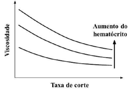 Figura 6 - Viscosidade do sangue humano em função da  taxa de corte para uma gama de hematócrito num gráfico 