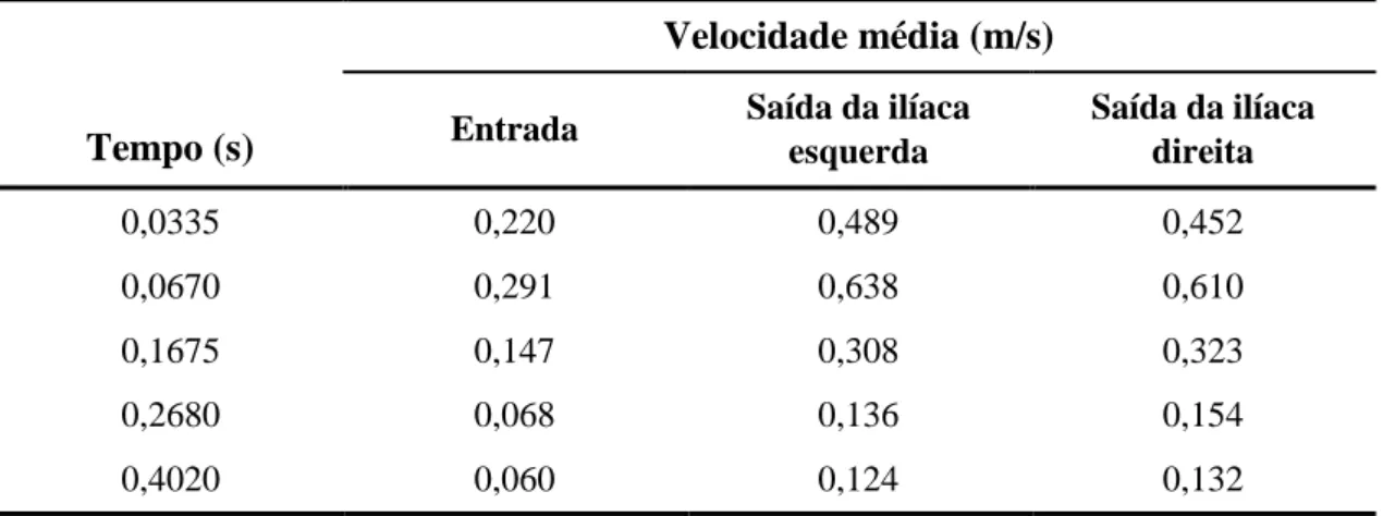 Tabela 3 - Distribuição das velocidades médias na entrada da aorta abdominal e nas saídas das  ilíacas, nos instantes analisados