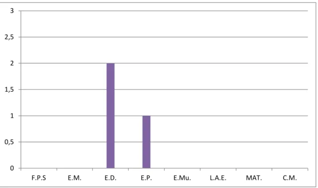 Gráfico referente às Áreas de aprendizagem dominantes da Ficha das  Oportunidades Educativas na Prática de Ensino Supervisionada em Jardim 