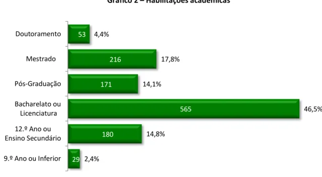 Gráfico 2  –  Habilitações académicas 