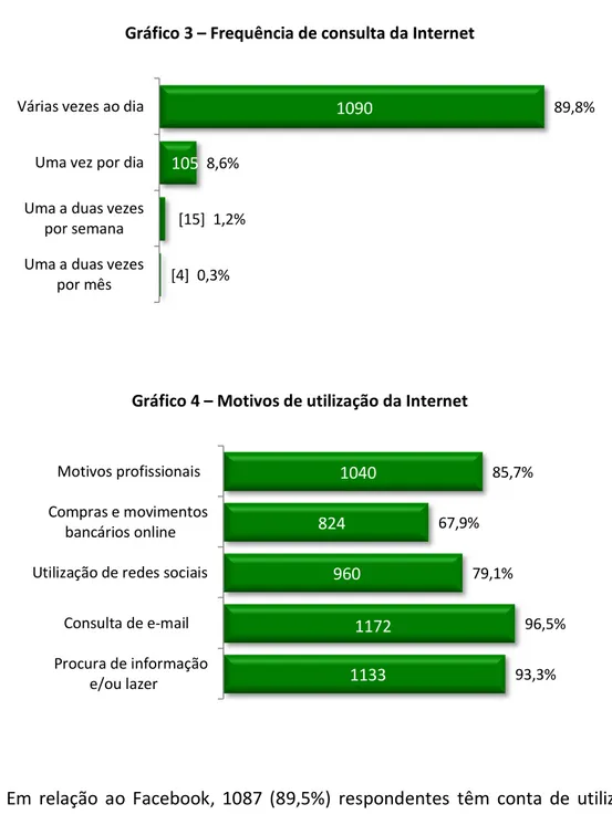 Gráfico 4  –  Motivos de utilização da Internet 