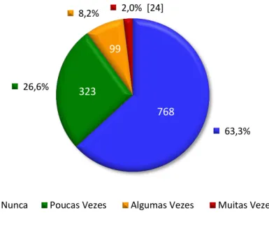 Gráfico 7  –  Frequência de consulta do Facebook para obter informação eleitoral 