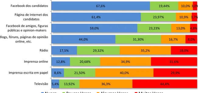 Gráfico 10 – Frequência de utilização de fontes para obter informação acerca dos candidatos  às eleições presidenciais portuguesas de 2011 