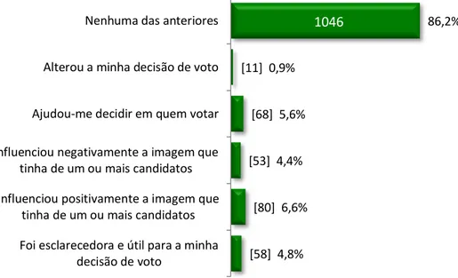 Gráfico 11  –  Contributo do Facebook para a apreciação do candidato 