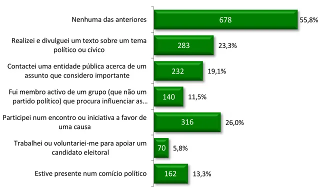 Gráfico 12 – Actividades cívicas e políticas