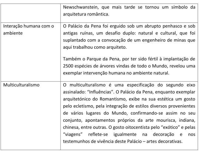 Tabela 1: Eixos estruturantes do valor da Paisagem Cultural de Sintra e a História e Estética do Palácio da  Pena