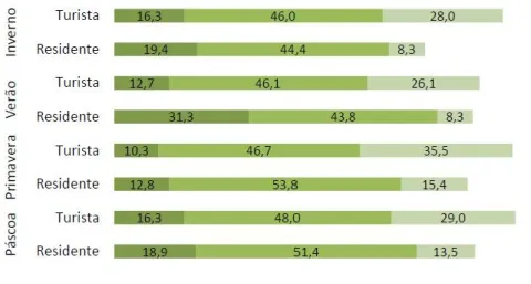 Gráfico  8:  Características  Sociodemográficas  por  Tipologia  de  Visitante  do  Parque  e  Palácio  da  Pena: 