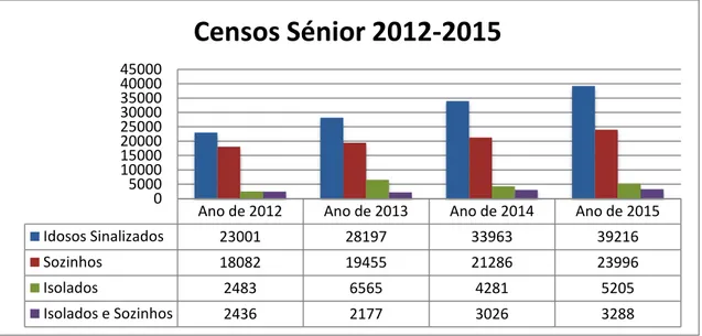 Figura n.º 2 – Resultados da Operação “Censos Sénior” de 2012-2015  Fonte: Site institucional da Guarda Nacional Republicana: www.gnr.pt 3
