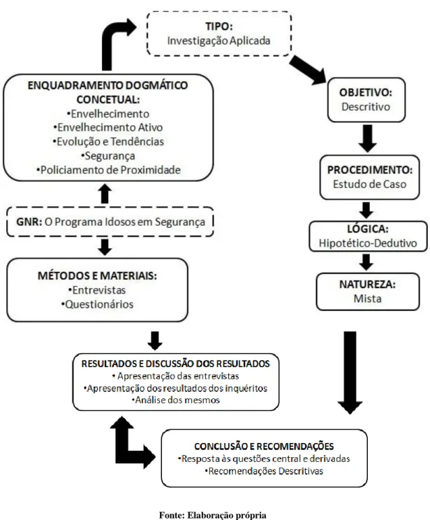 Figura nº3 – Desenho da Investigação 