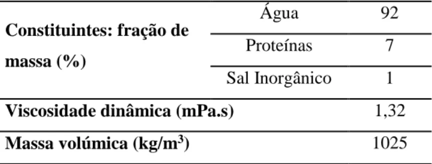 Tabela  2.1  Propriedades do plasma  a 37ºC. Dados retirados de  Bronzino, 2000; Burton, 1965; Caro et al., 2012; Lowe et al., 1993