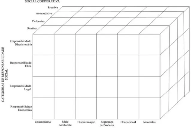 Figura 4 - Modelo Tridimensional de Performance Social Corporativa  Fonte: Carroll (1979) 